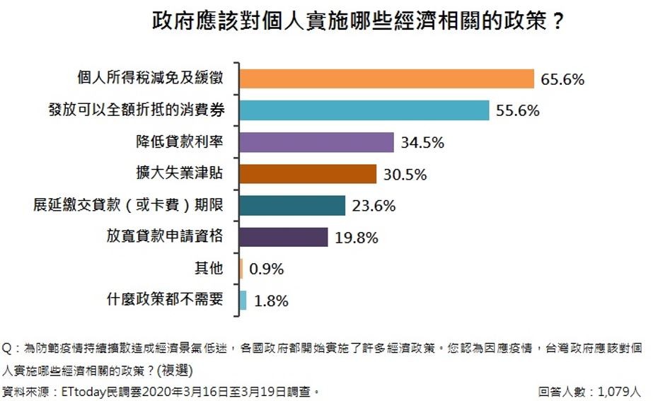 ▲▼疫情對經濟影響。（圖／ETtoday民調中心）