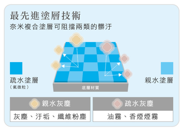 ▲▼三菱電機奈米複合塗層。（圖／業者提供）