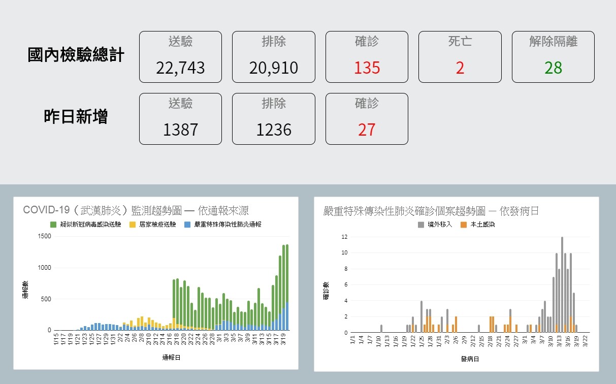 ▲▼新冠肺炎截至3月21日上午9點為止，全台有135人確診2人死亡。（圖／翻攝疾管署網站）