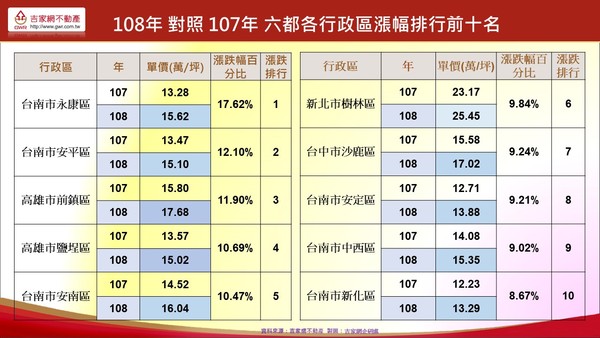 ▲▼108年對照107年六都各行政區均價漲跌排行前十名。（圖／吉家網不動產提供）