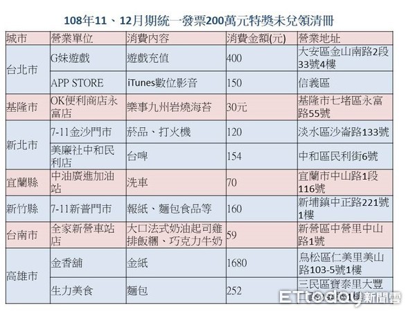 ▲▼108年11、12月統一發票未兌領。（表／記者吳靜君、資料來源／財政部）