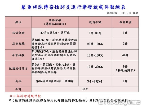 ▲高雄市衛生局針對疫情相關舉發裁處件數統計。（圖／記者許宥孺翻攝）