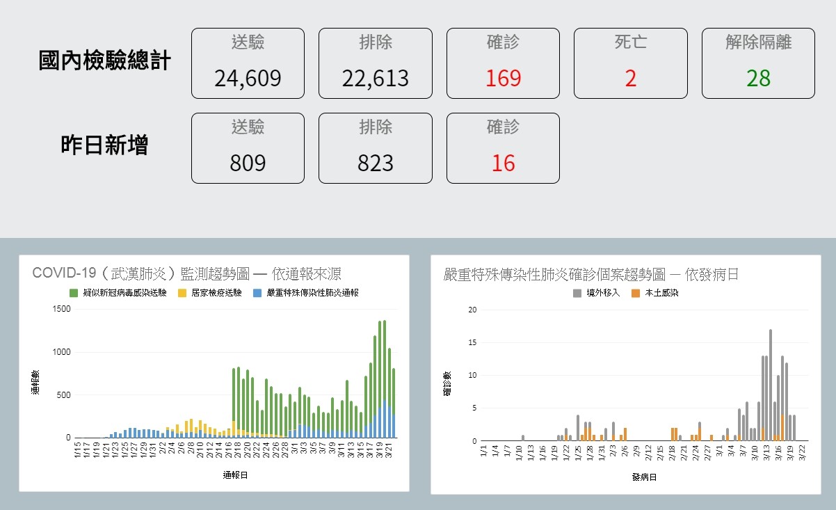 ▲▼截至3月23日中午12點為止，全台確診數達169例。（圖／翻攝疾管署網站）