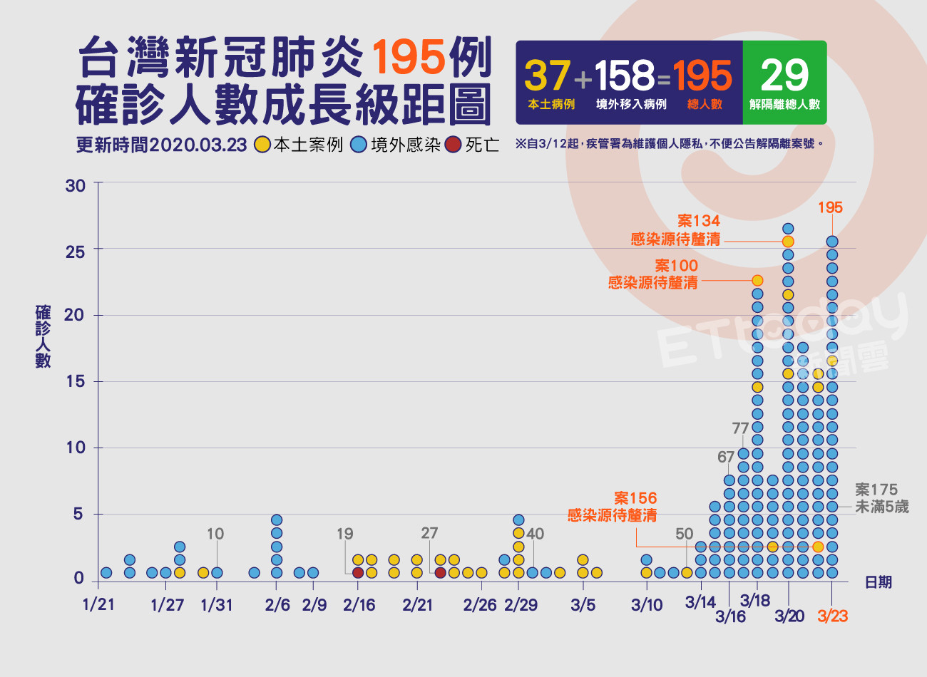 ▲▼195,肺炎,確診,案例,成長圖( 圖／曾梓倩製）