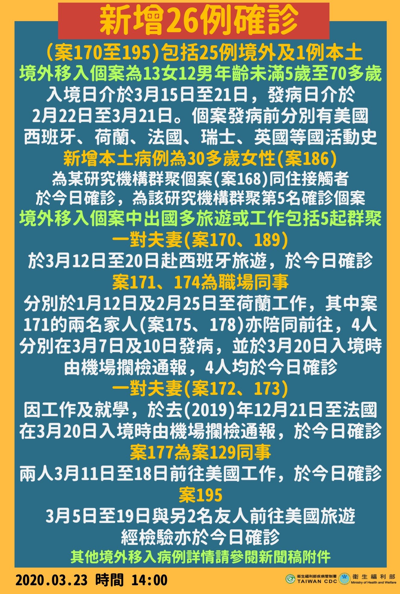 ▲新冠肺炎新增26例確診。（圖／衛生福利部）