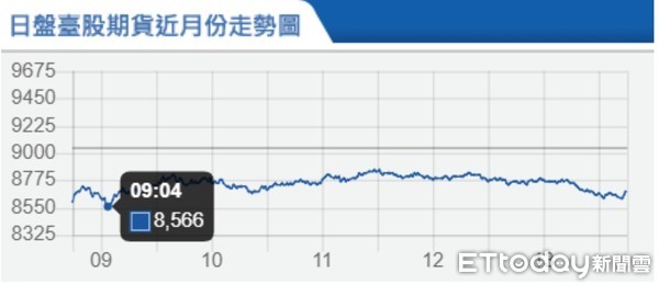 ▲▼台指期3月23日走勢。（圖／取自期交所）