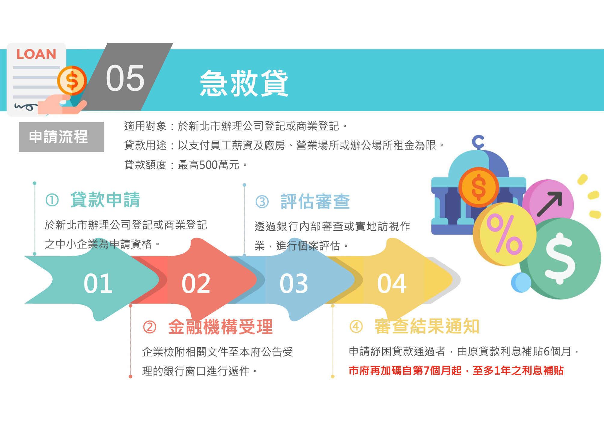 ▲新北新增三面向產業紓困措施。（圖／新北市府提供）