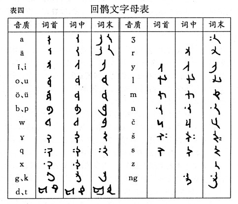 ▲回鹘式蒙古文是內蒙古自治區的官方文字，共有29個字母，其中代表元音的有5個，代表輔音的有24個，拼寫時以詞為單位連書。（圖／取自免費圖庫維基百科）