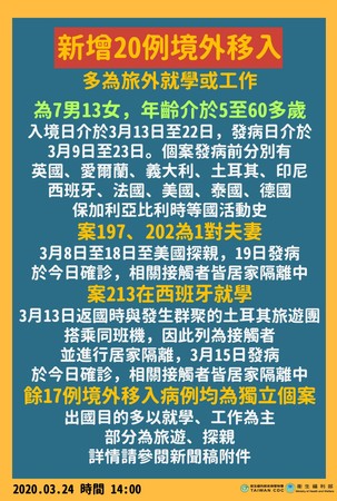 ▲新冠肺炎新增20例境外移入。（圖／衛生福利部）