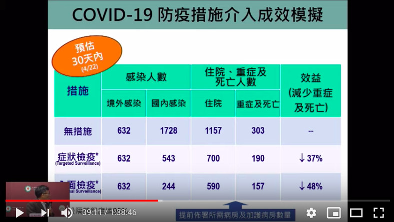 ▲▼ 台大公衛學院專家透過R0值，預測及預防社區大流行。（圖／翻攝自台大公衛學院 抗COVID-19 說明會（第七週）畫面）