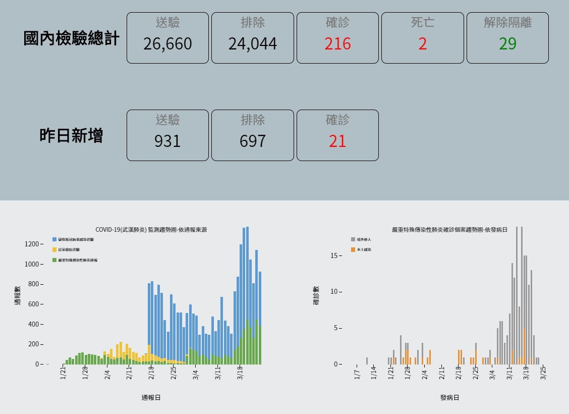▲▼截至3月25日上午為止全台確診人數達216人。（圖／翻攝疾管署）