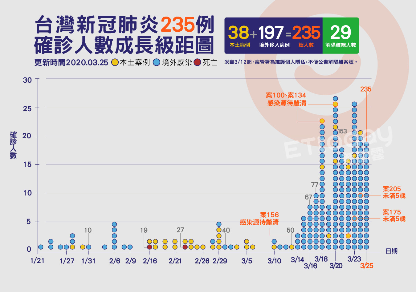 ▲▼ 235,肺炎,確診,案例,成長圖( 圖／曾梓倩製）