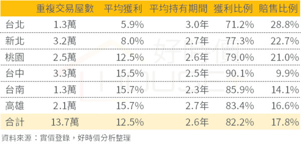 ▲▼六都重複交易狀況表。（圖／好時價提供）