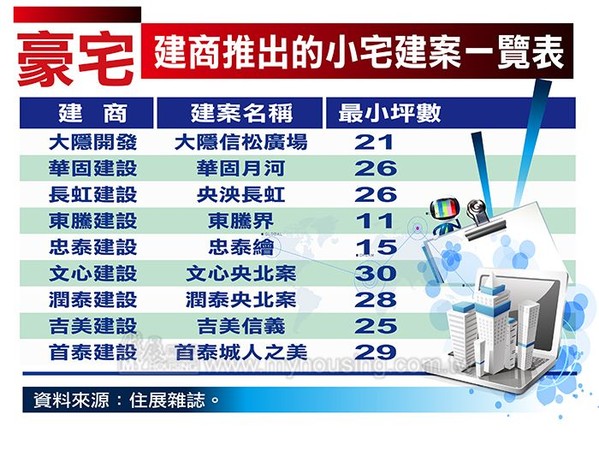 ▲▼大台北建商推出的小宅一覽表。（圖／住展雜誌提供）