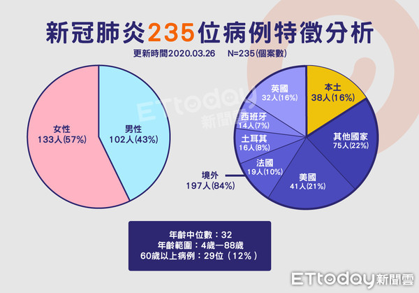 ▲▼235,肺炎,確診,案例,圓餅圖,病例分析( 圖／曾梓倩製）