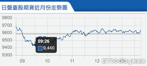 ▲▼台指期3月26日走勢。（圖／記者余弦妙攝）