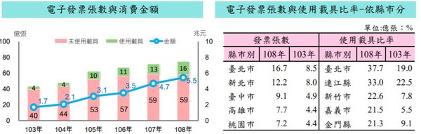 ▲▼電子發票,存於載具,雲端發票。（圖／財政部提供）