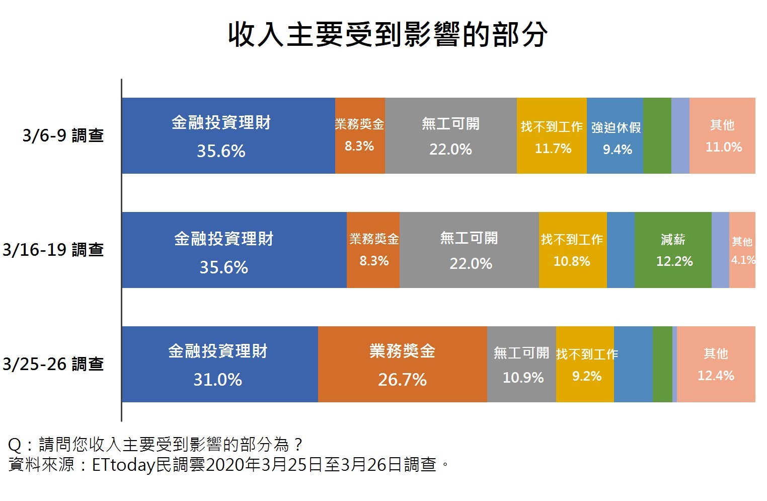 ▲▼民眾擔心收入受到疫情影響民調。（圖／ETtoday民調中心）