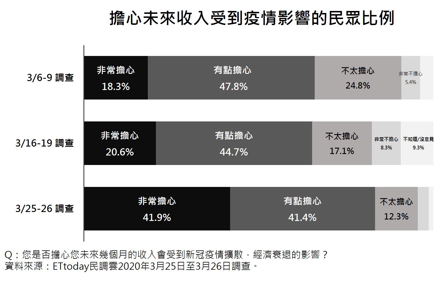 ▲▼民眾擔心收入受到疫情影響民調。（圖／ETtoday民調中心）