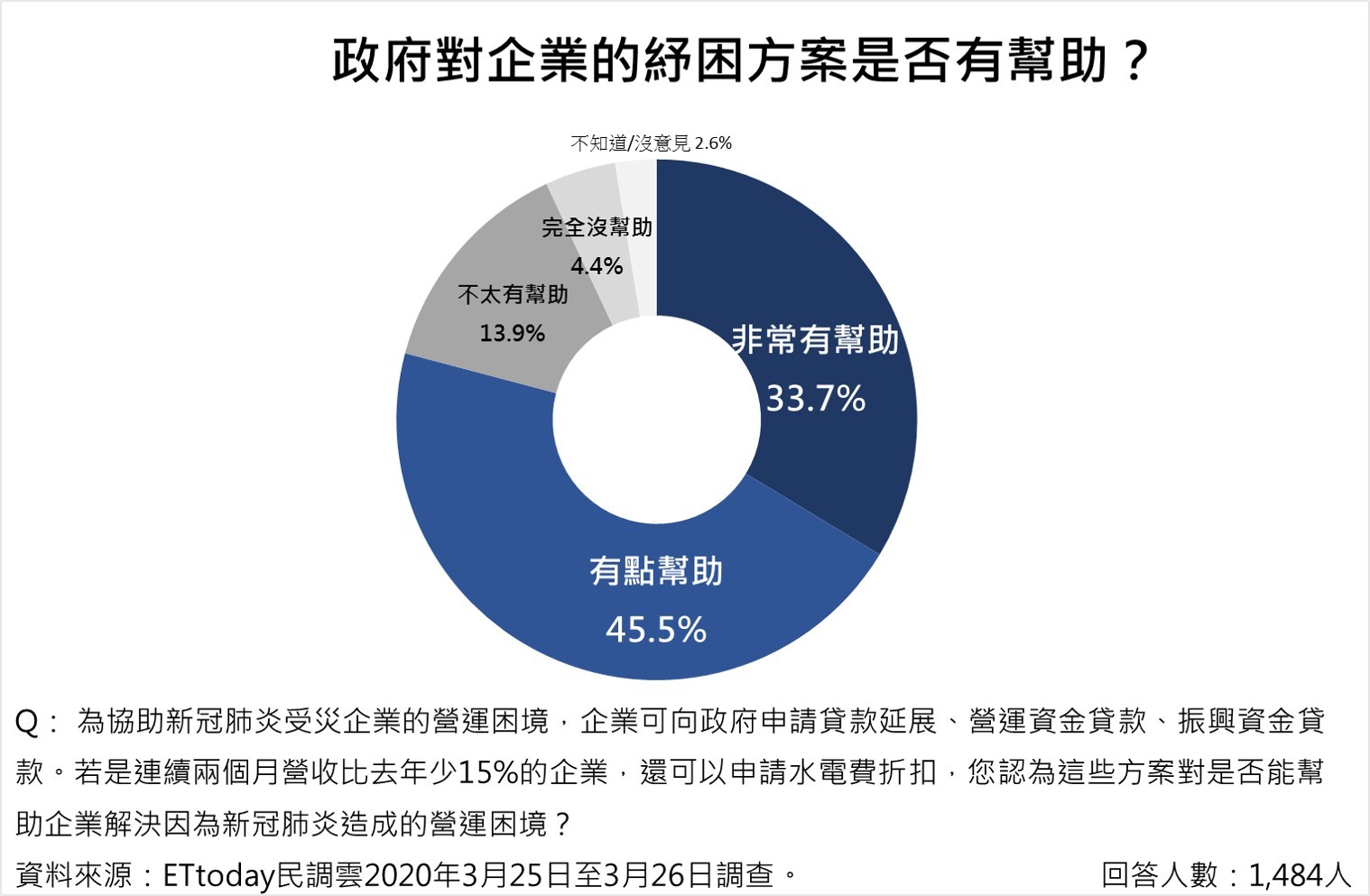 ▲▼新冠肺炎政府相關措施調查。（圖／ETtoday民調中心）