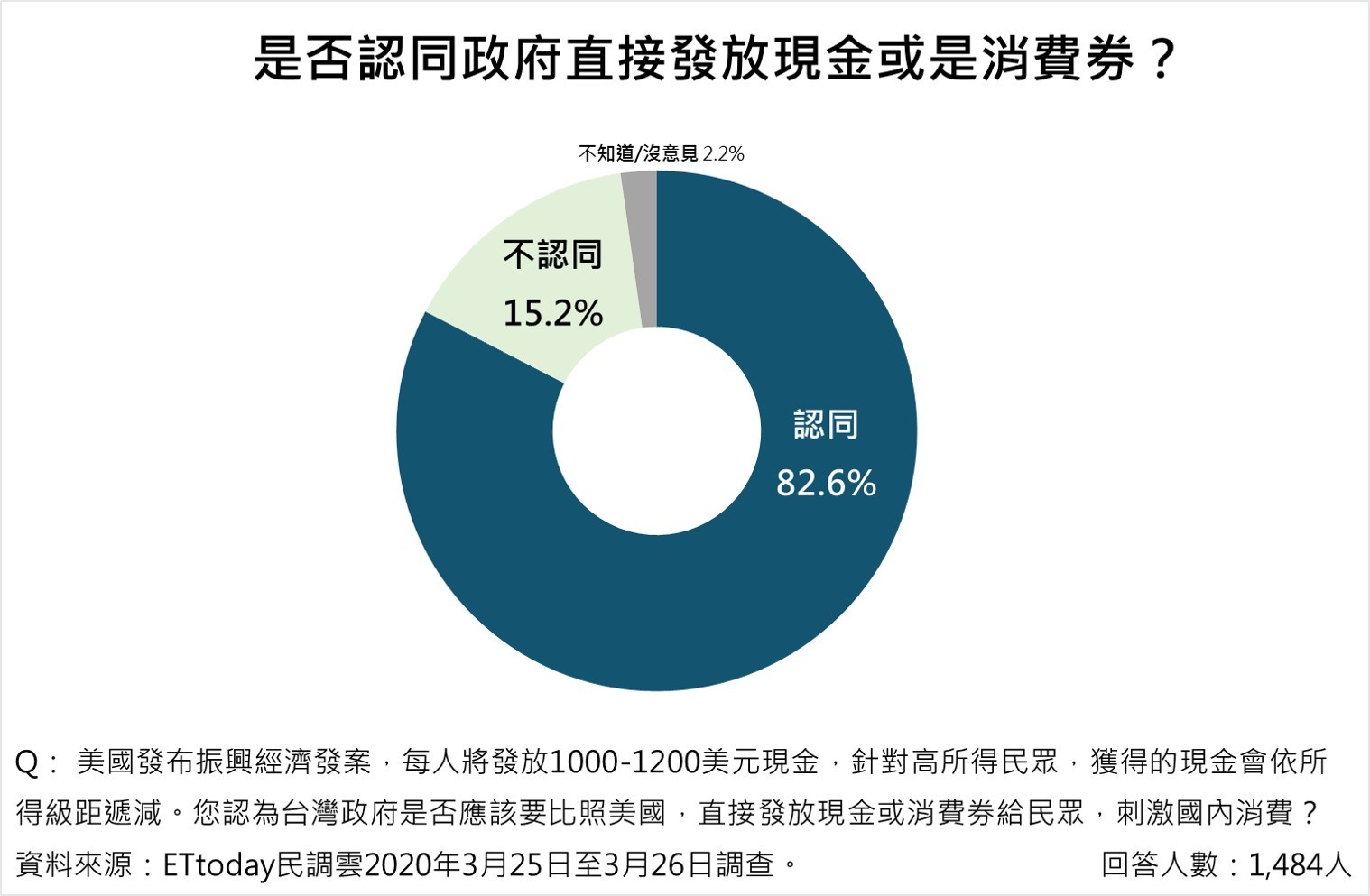 ▲▼新冠肺炎政府相關措施調查。（圖／ETtoday民調中心）