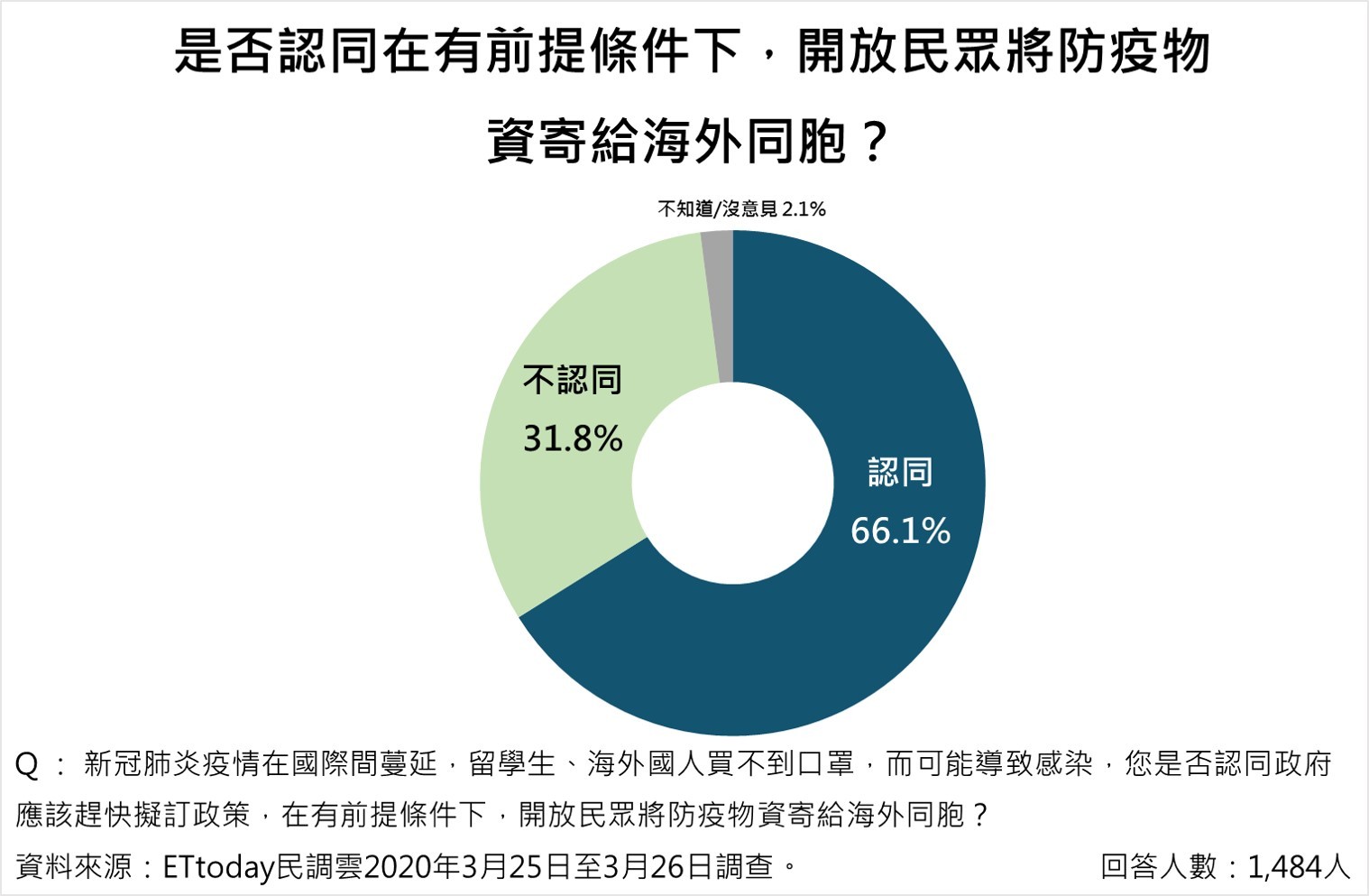 ▲▼新冠肺炎政府相關措施調查。（圖／ETtoday民調中心）