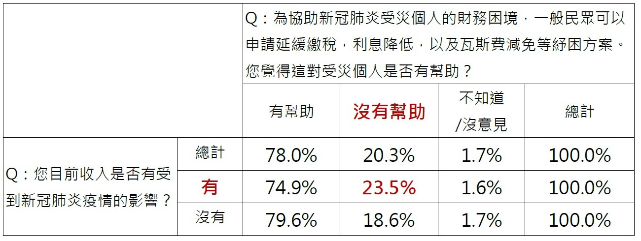 ▲▼新冠肺炎政府相關措施調查。（圖／ETtoday民調中心）