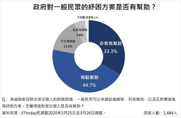 ▲新冠肺炎政府相關措施調查。（圖／ETtoday民調中心）