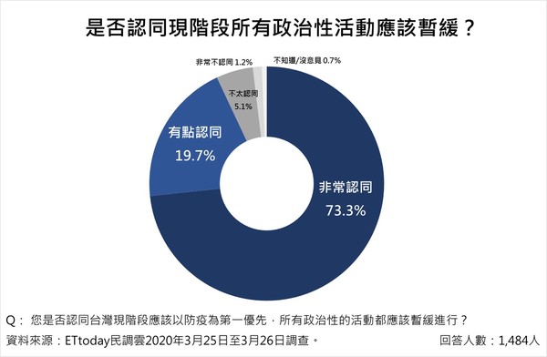 ▲▼新冠肺炎政府相關措施調查。（圖／ETtoday民調中心）