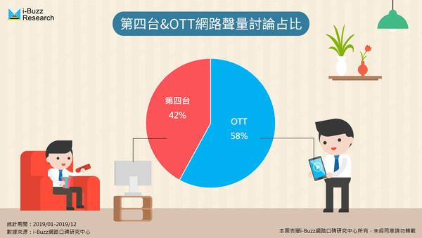 ▲▼第四台&OTT網路聲量討論占比。（圖／i-Buzz網路口碑研究中心授權）