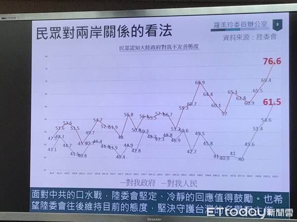 ▲▼ 台灣對大陸最新民調。（圖／記者任以芳攝）