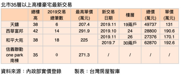 ▲▼ 高樓層,僑外資,天鑄,西華富邦。（圖／記者林裕豐攝）