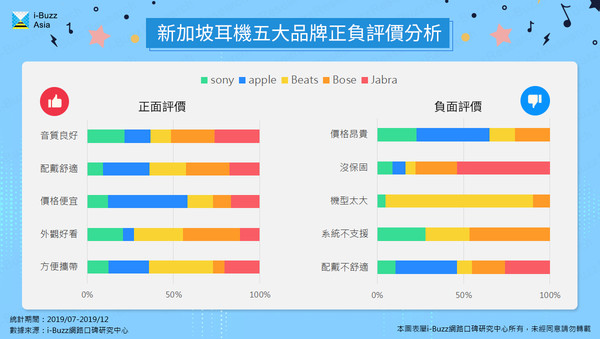 ▲▼新加坡耳機五大品牌正負評價分析。（圖／i-Buzz網路口碑研究中心授權）