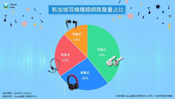 ▲▼新加坡耳機種類網路聲量占比。（圖／i-Buzz網路口碑研究中心授權）