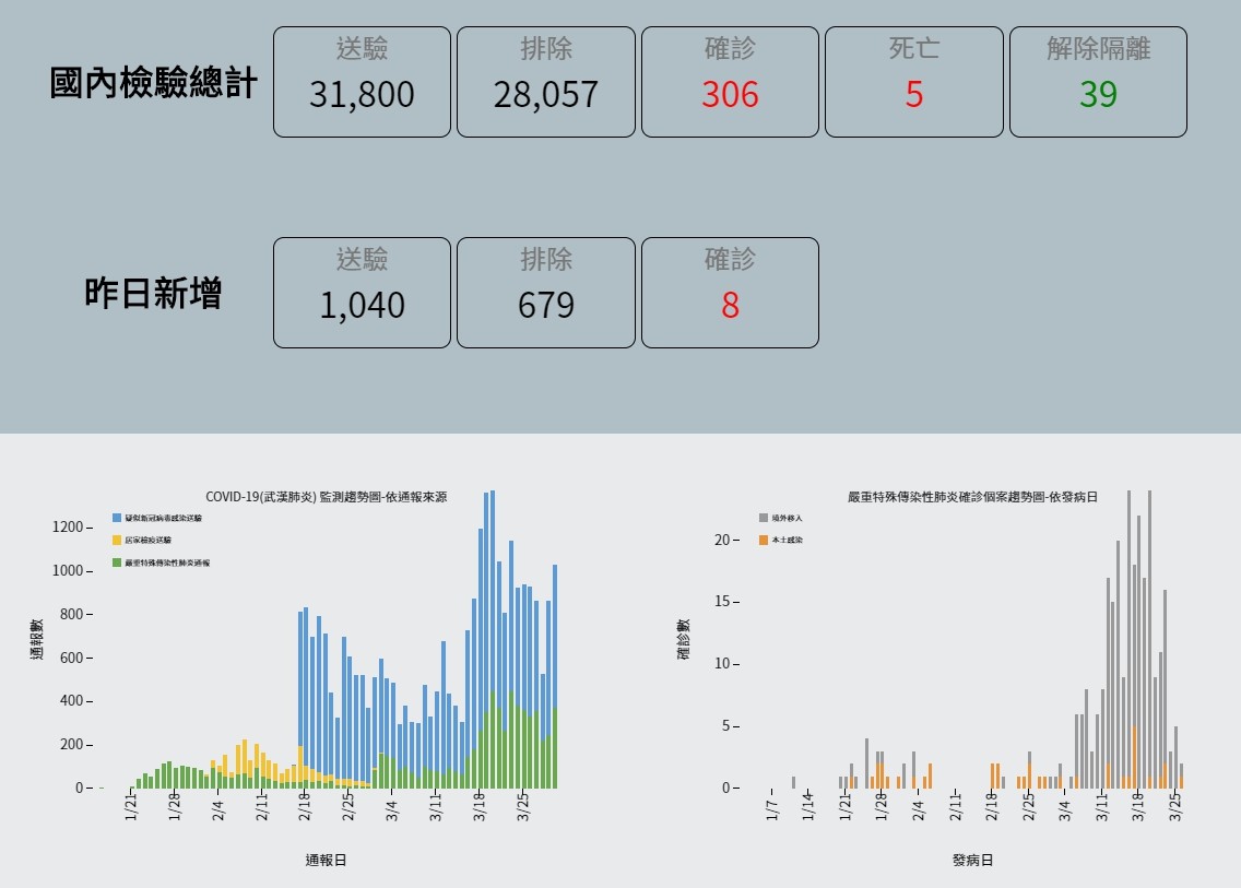 ▲▼全球累積確診案例截至3月31日上午為止，達76萬，台灣則達到306案。（圖／翻攝疾管署網站）