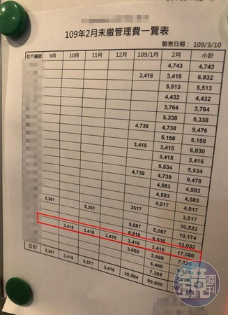 本刊入手王又正所住社區公告，說他欠了17,080元，欠費名列前茅。