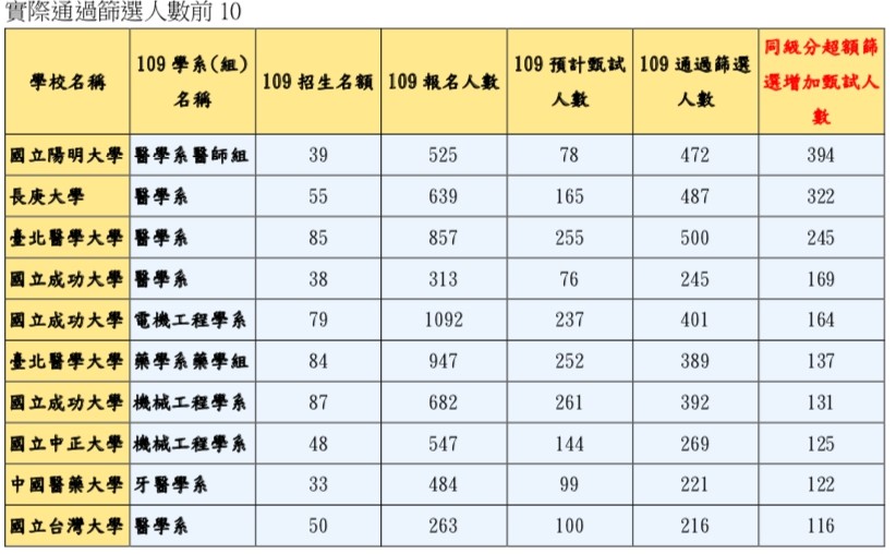 ▲▼大學個人申請一階實際通過篩選人數前 10校系。（圖／大學招聯會提供）