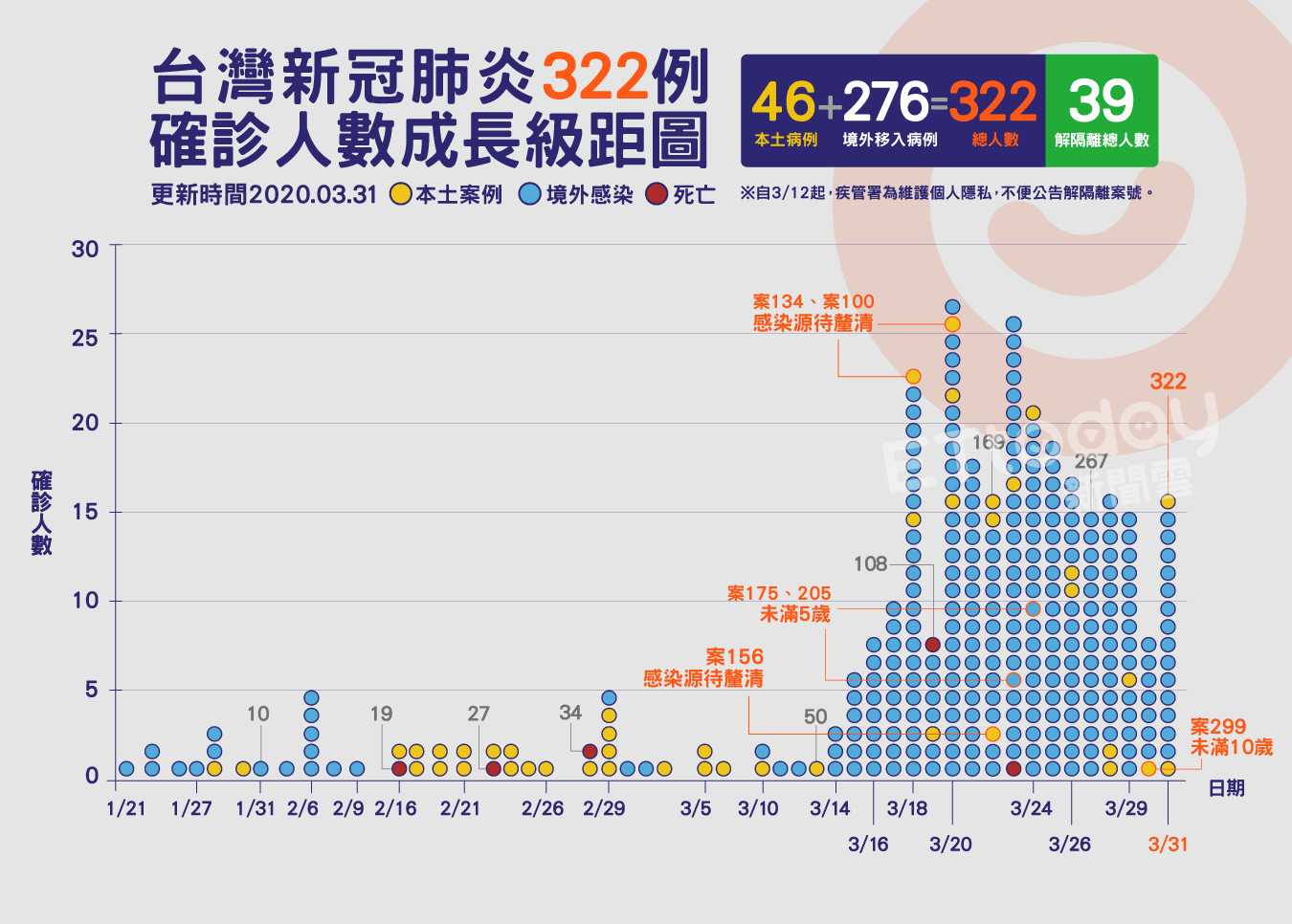 ▲▼322,肺炎,確診,案例,成長圖( 圖／曾梓倩製）