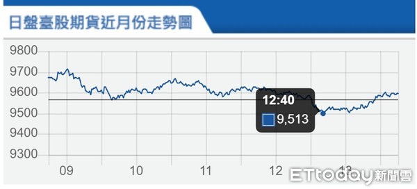 ▲▼台指期3月31日走勢。（圖／取自期交所）