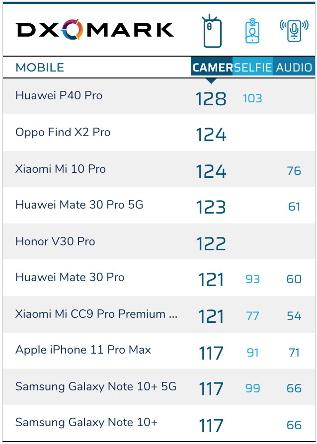 ▲▼華為P40 Pro DxoMark分數。（圖／翻攝自DxoMark網站）