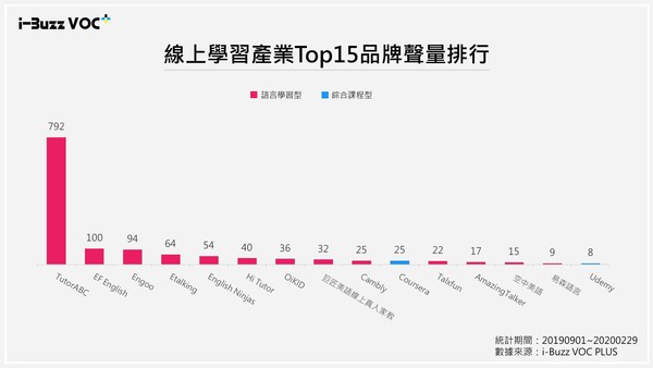 ▲▼線上學習產業Top15品牌聲量排行。（圖／i-Buzz網路口碑研究中心授權）