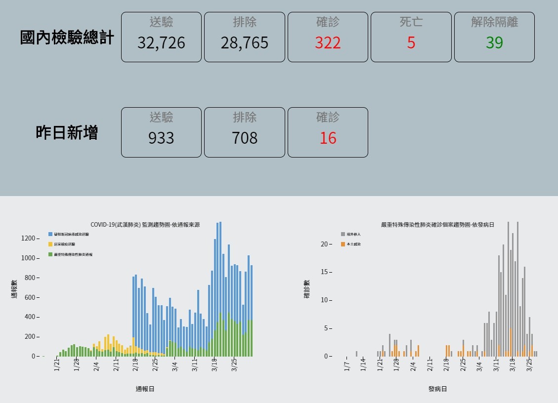 ▲▼截至4月1日上午為止，全台確診人數達322例，全球確診數超過83萬人。（圖／翻攝疾管署網站）