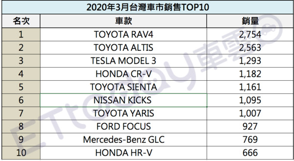 ▲2020年台灣車市3月Top10車款 。（圖／記者林鼎智製表）