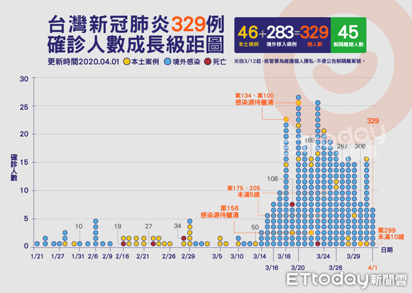 ▲▼329,肺炎,確診,案例,成長圖( 圖／曾梓倩製）