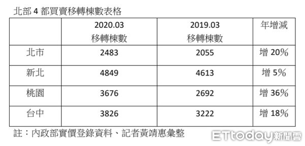 ▲▼北部3月4都買賣移轉棟數。（圖／記者黃靖惠攝）