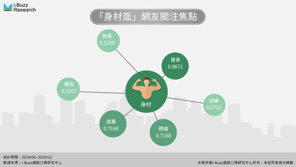 ▲「身材面」網友關注焦點。（圖／i-Buzz網路口碑研究中心授權）