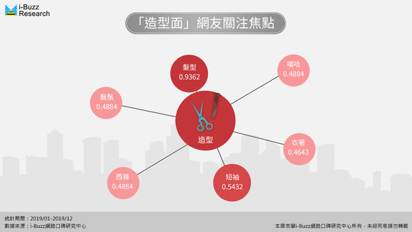 ▲「造型面」網友關注焦點。（圖／i-Buzz網路口碑研究中心授權）