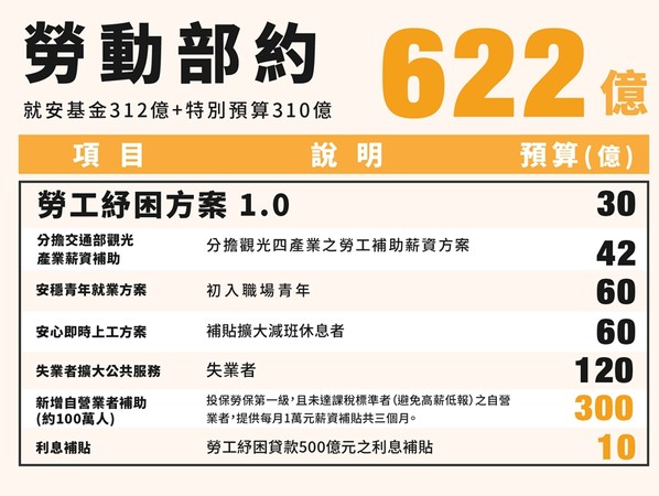 ▲行政院「紓困2.0」方案。（圖／行政院提供）