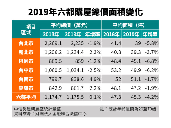 ▲▼2019年六都購屋總價面積變化。（圖／中信房屋提供）