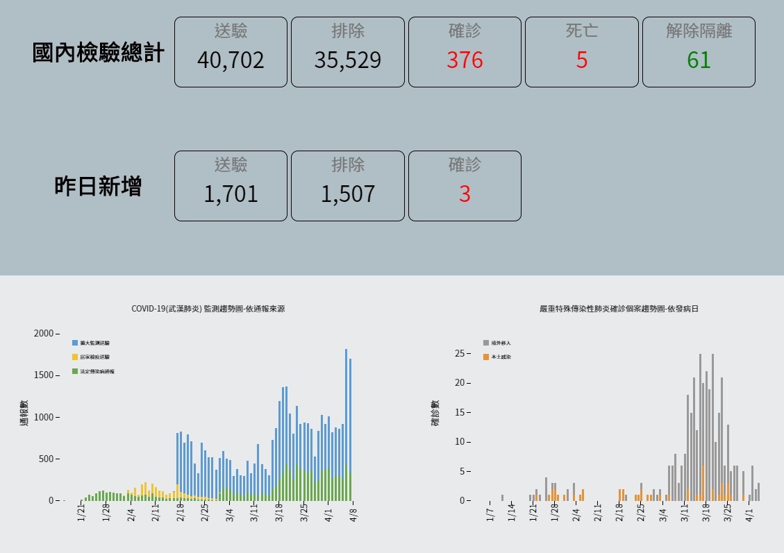 ▲▼全台確診數達到376人。（圖／翻攝疾管署網站）